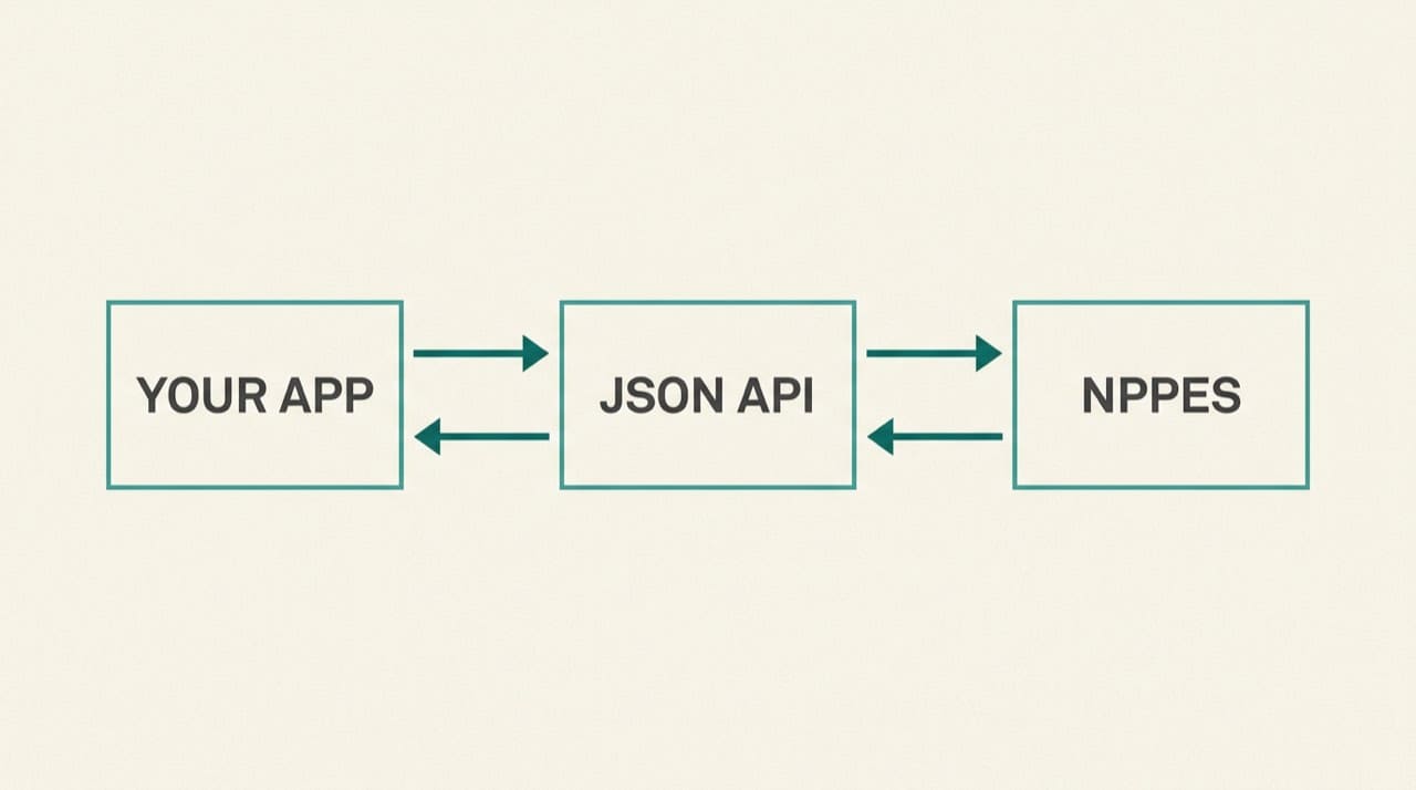Illustration: simple three-box flow from your app to API gateway to CMS search icon placeholders; not a network diagram